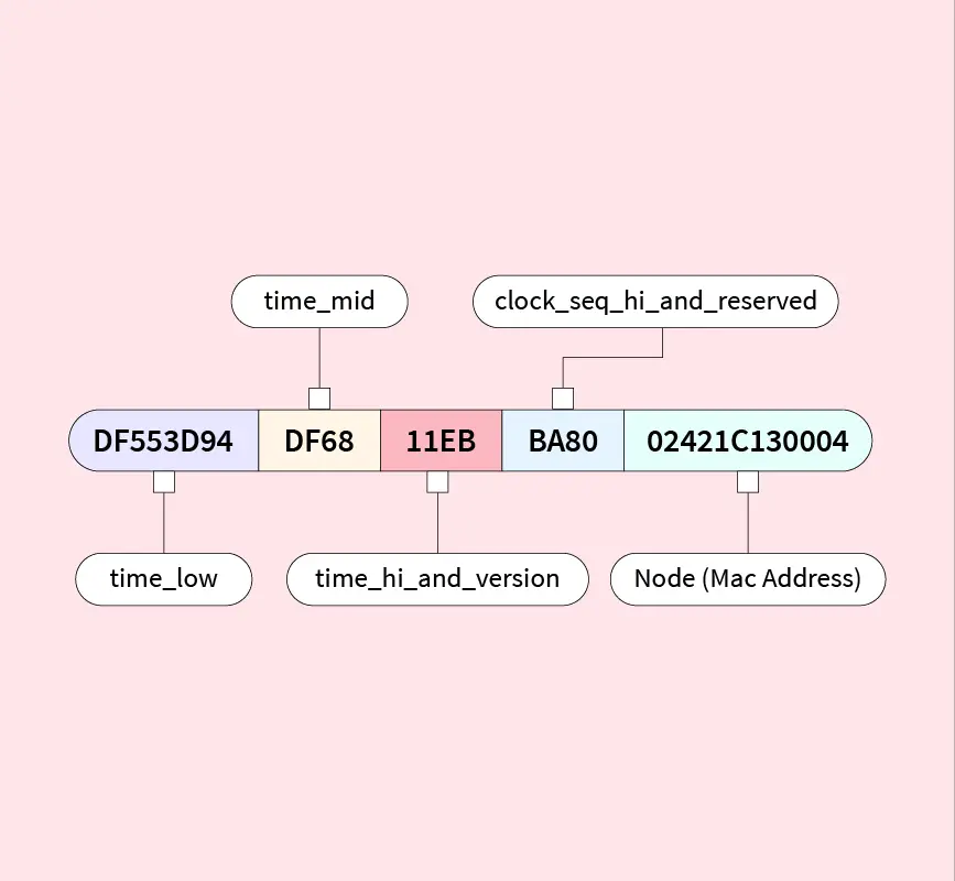 Using UUID as Primary Key in PostgreSQL